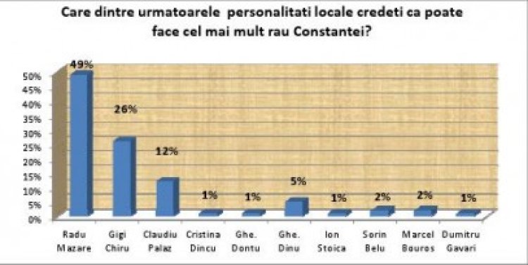 PDL susţine că nu a comandat în ultima perioadă nici un sondaj CSOP